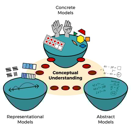 Three islands labeled Concrete Models, Representational Models, and Abstract Models surround a central area labelled Conceptual Understanding. Red stepping stones connect all three, showing that movement between model types is fluid and goes in every direction.