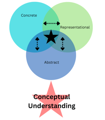Conceptual Understanding CRA Venn Diagram - Concrete Representational Abstract