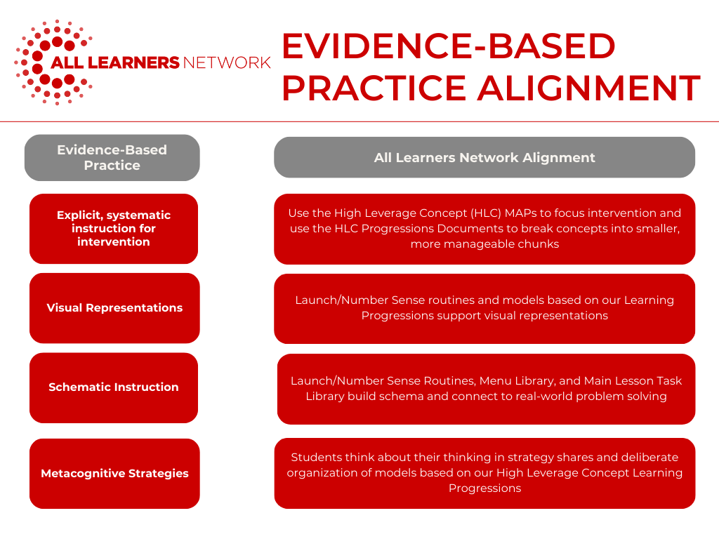 Evidence-Based Practice Table outlines the 4 EBPs and how ALN is aligned to them