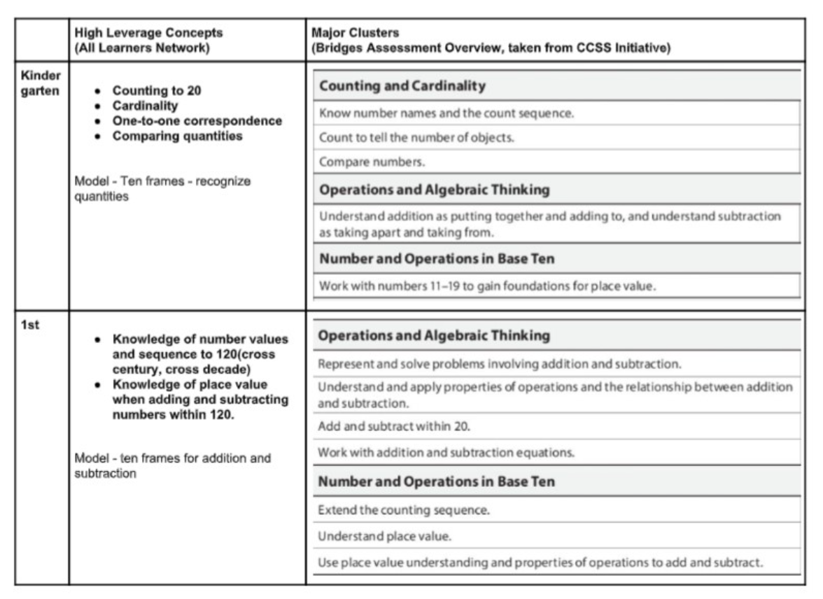 Alignment Document shows alignment of math learning goals.