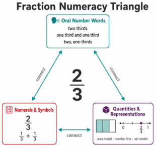 Numeracy Triangle 2