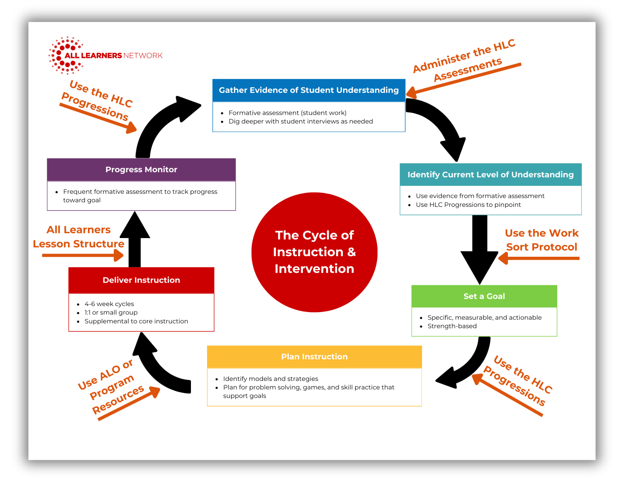 The Cycle of Instruction & Intervention 12.2024 - Shadow