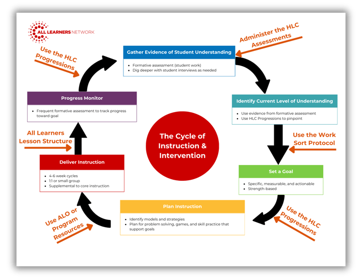 The Cycle of Instruction & Intervention 12.2024 - Shadow