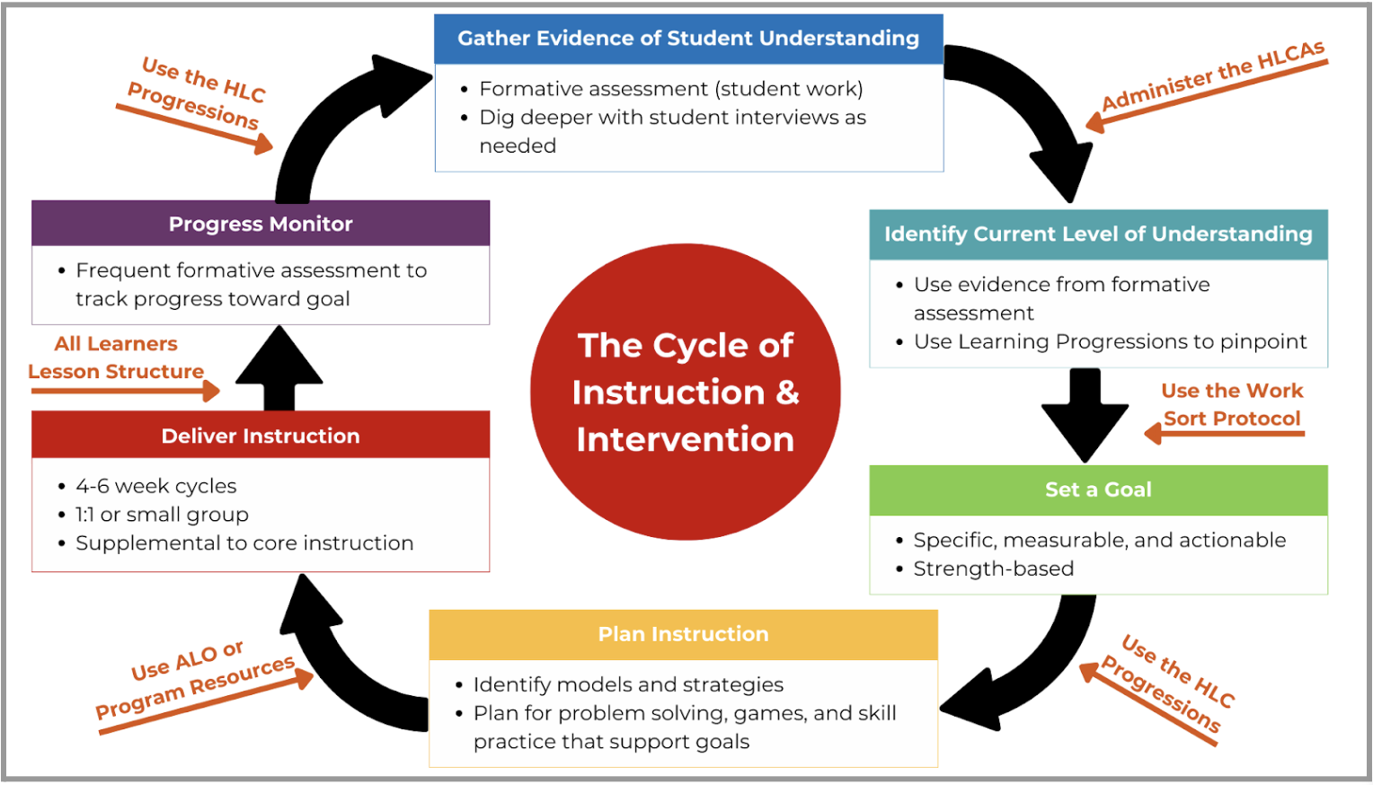 The Cycle of Instruction & Intervention