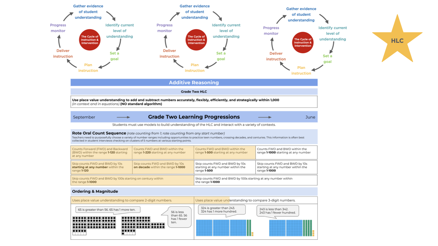 _InterventionCycle-using progressions