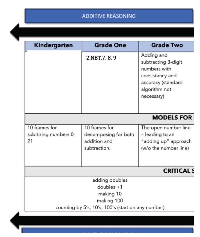 Second Grade clusters