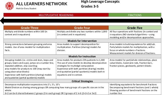 High Leverage Concept MAPs for Grades 3-5