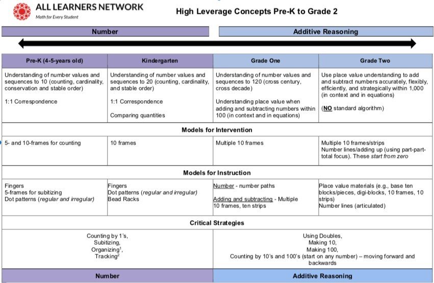 High Leverage Concepts MAPs for Grades PreK-2