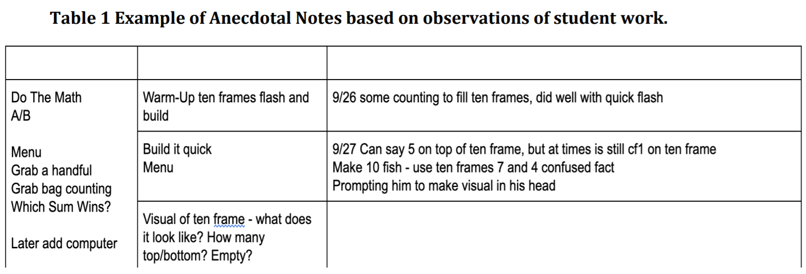 Table 1 Example of Anecdotal Notes based on observations of student work.