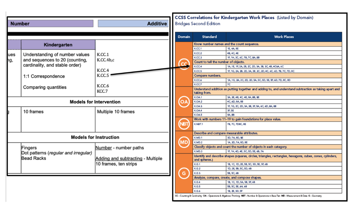 Cross-walk between the HLC and CCSS-M for Kindergarten